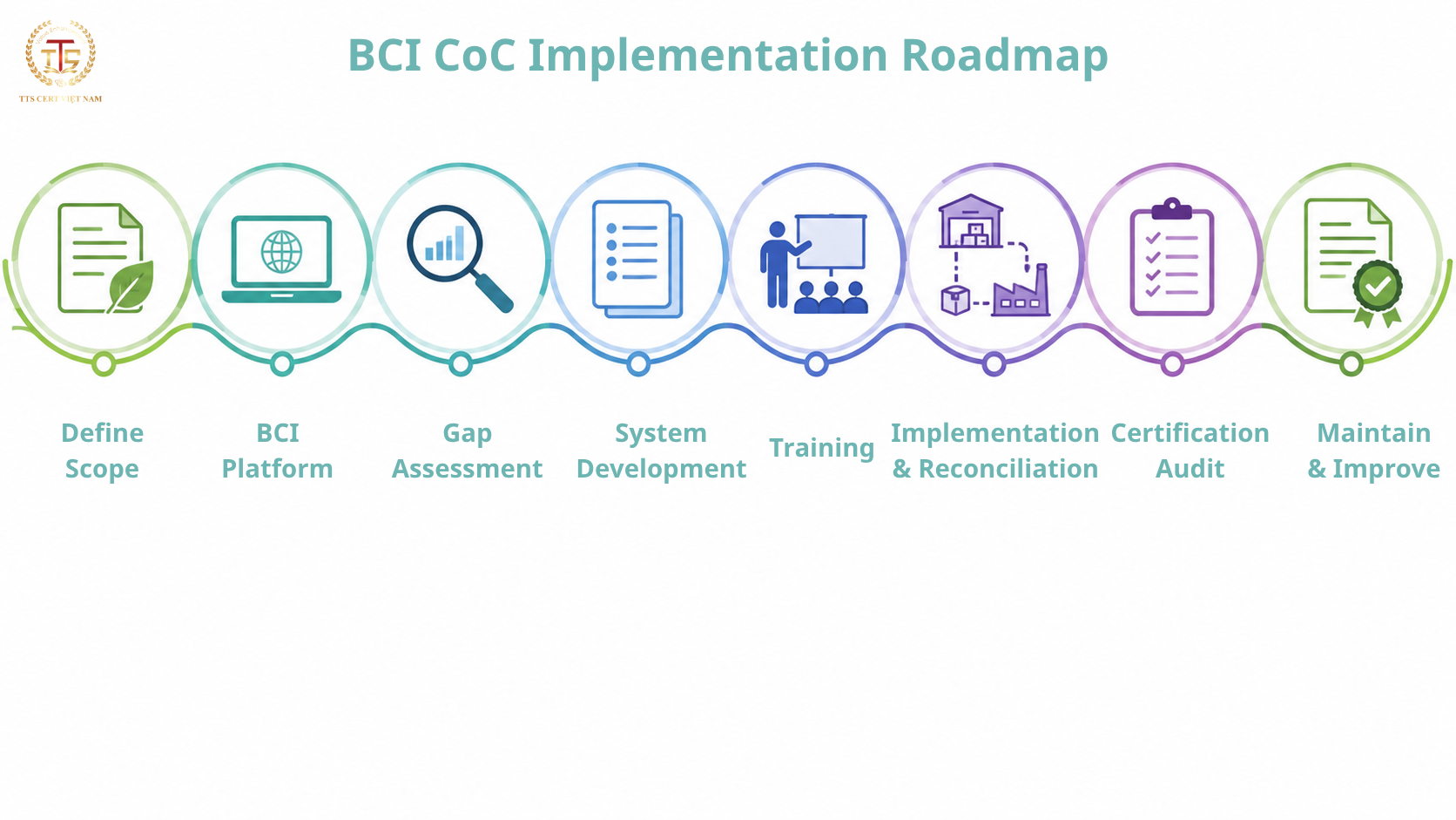 BCI Chain of Custody implementation and certification roadmap