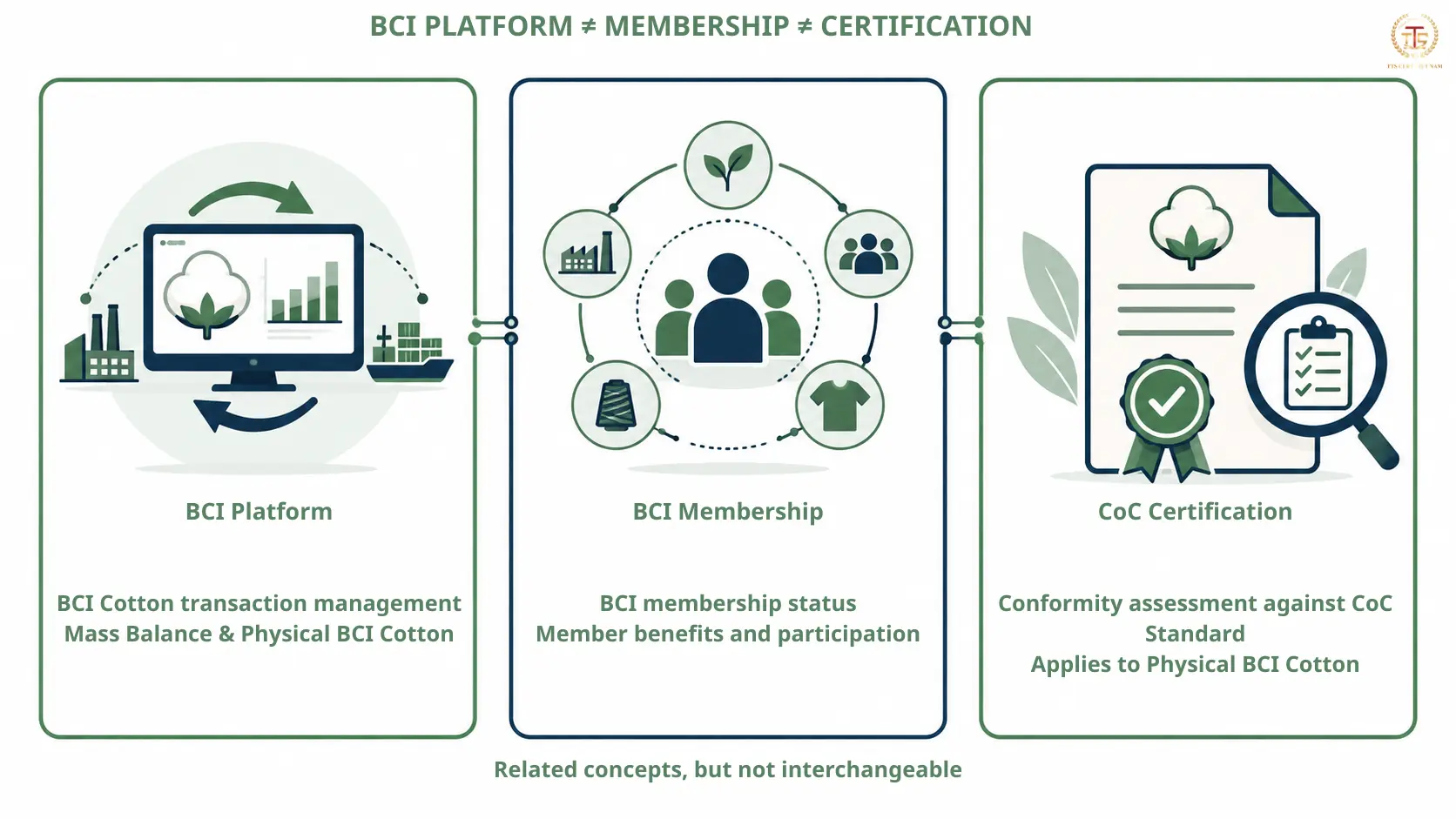 Comparison of BCI Platform BCI Membership and Chain of Custody certification