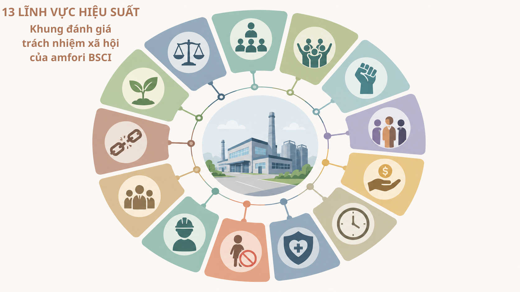 13 lĩnh vực hiệu suất Performance Areas của amfori BSCI