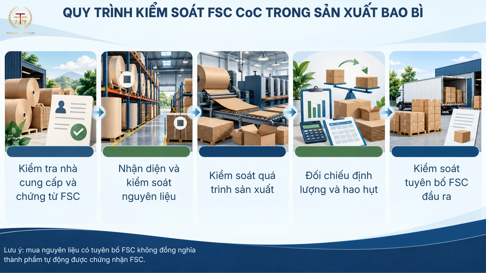 Sơ đồ 5 bước kiểm soát FSC CoC từ nguyên liệu giấy đến bao bì thành phẩm