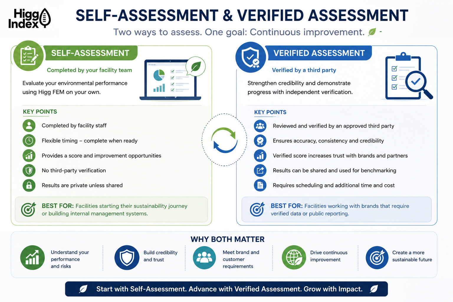 Comparison between Higg FEM self-assessment and third-party verification