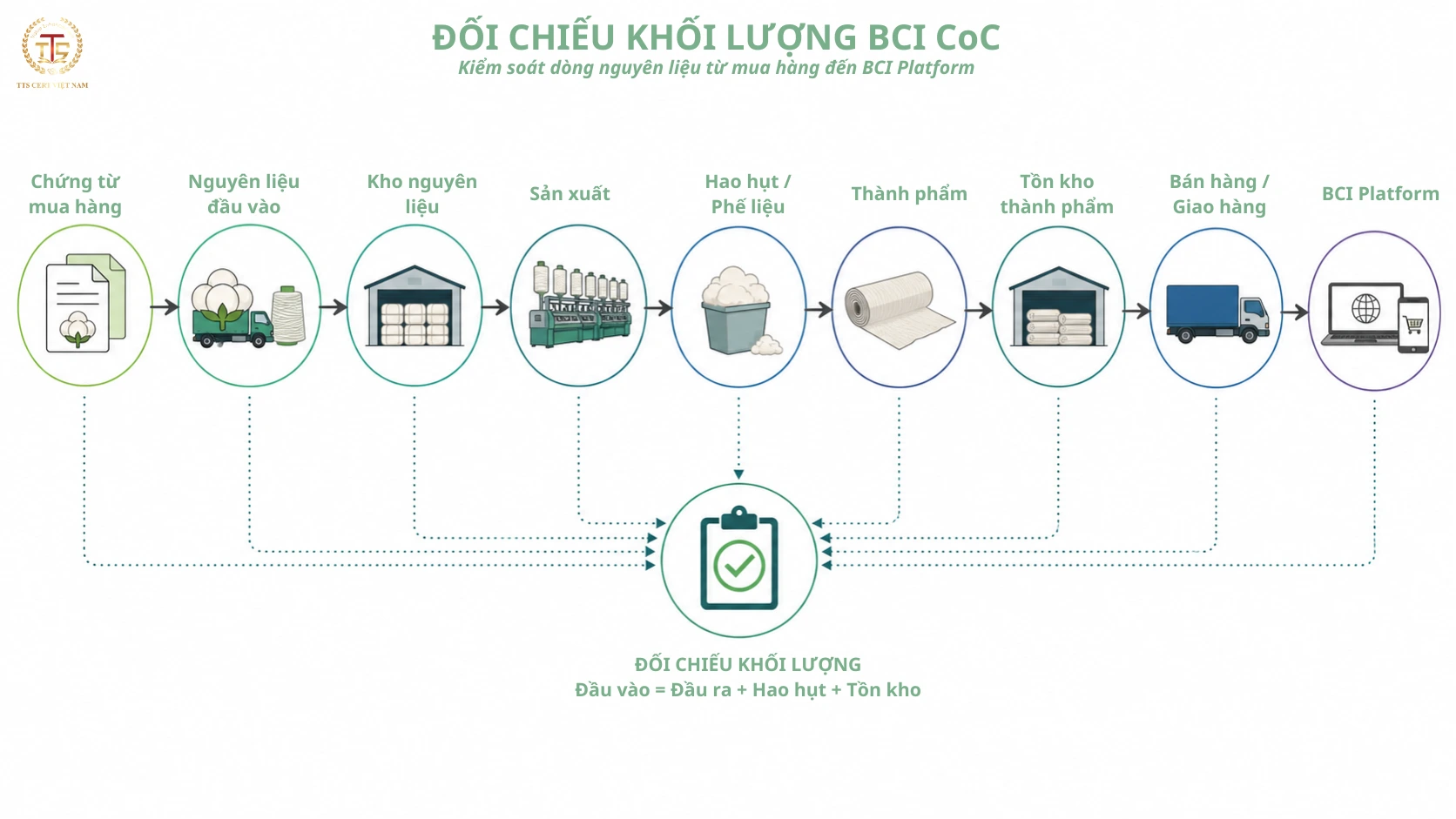 Quy trình đối chiếu khối lượng theo BCI Chain of Custody Standard v1.2