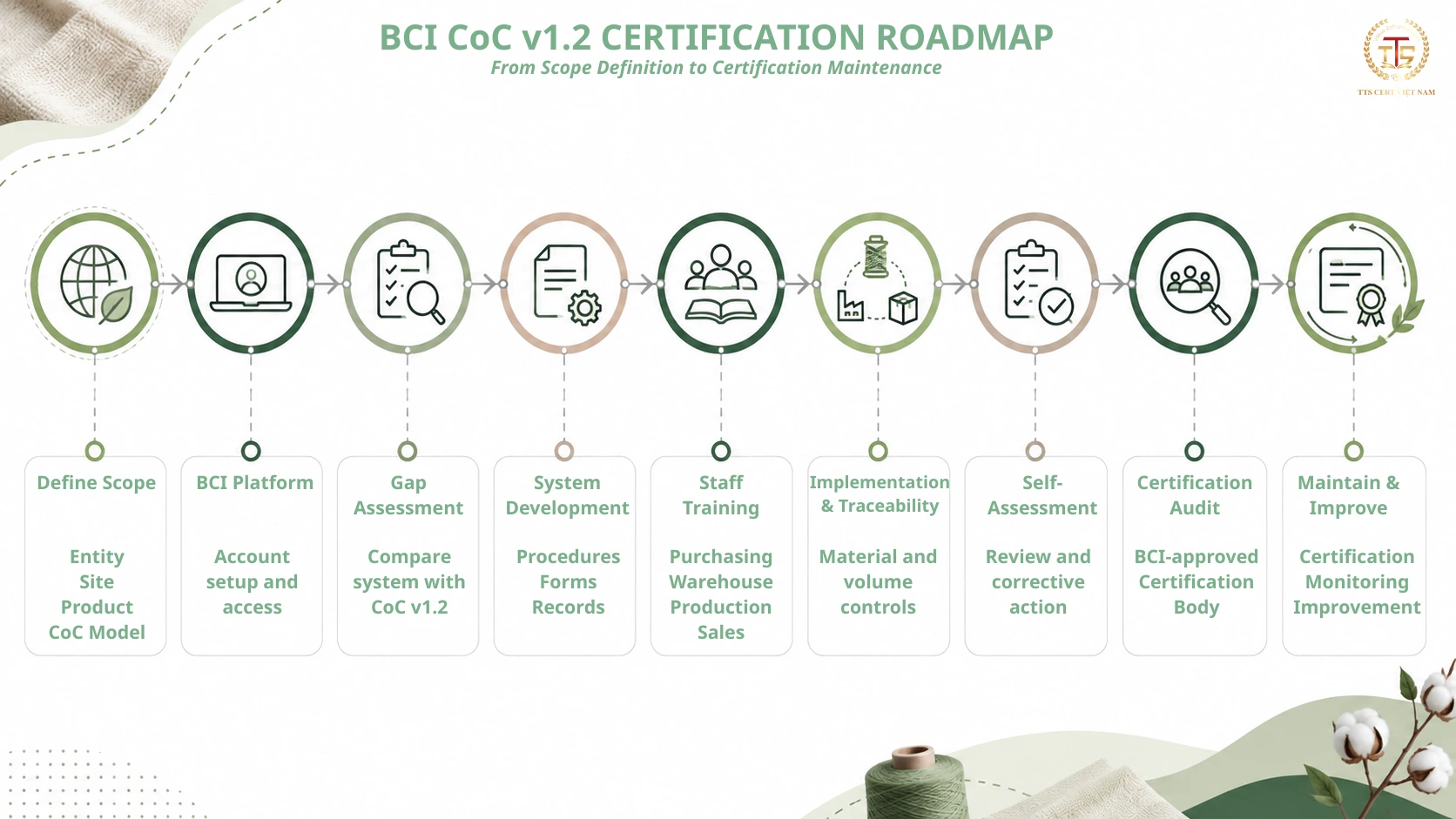 BCI CoC Standard v1.2 certification preparation roadmap