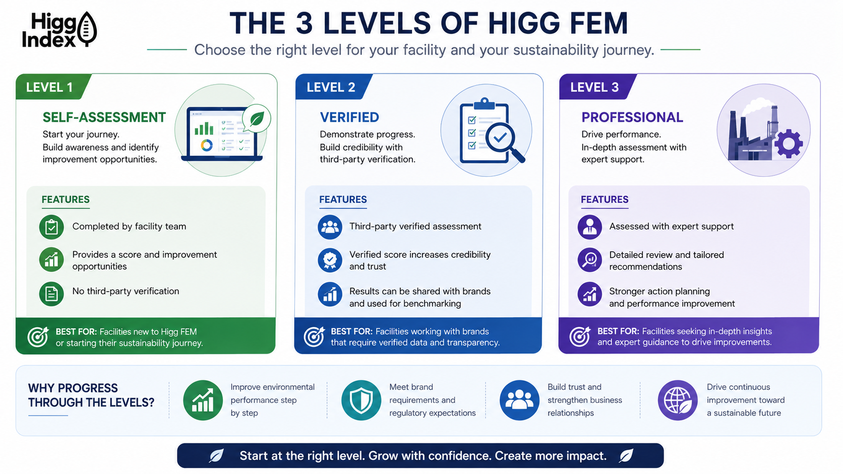 Three Higg FEM levels covering basic management, performance improvement and advanced practices