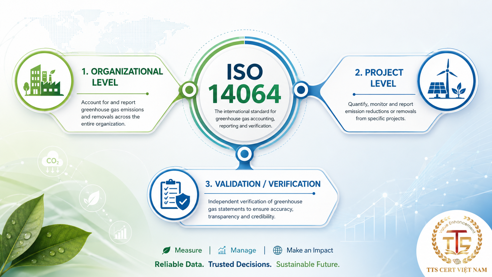 Comparison of ISO 14064-1, ISO 14064-2 and ISO 14064-3