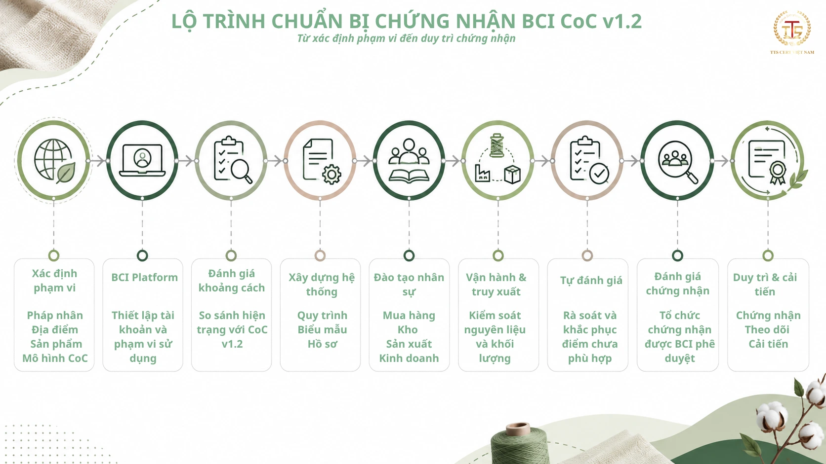 Lộ trình chuẩn bị chứng nhận BCI Chain of Custody Standard v1.2
