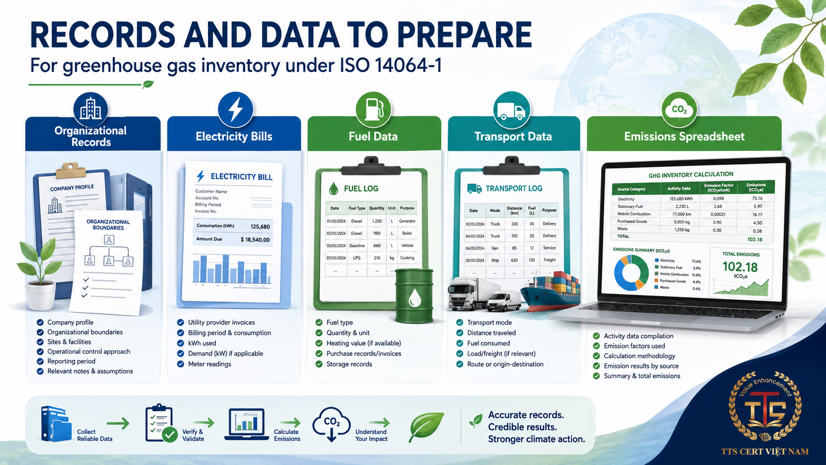 Documents and data required for an ISO 14064-1 greenhouse gas inventory