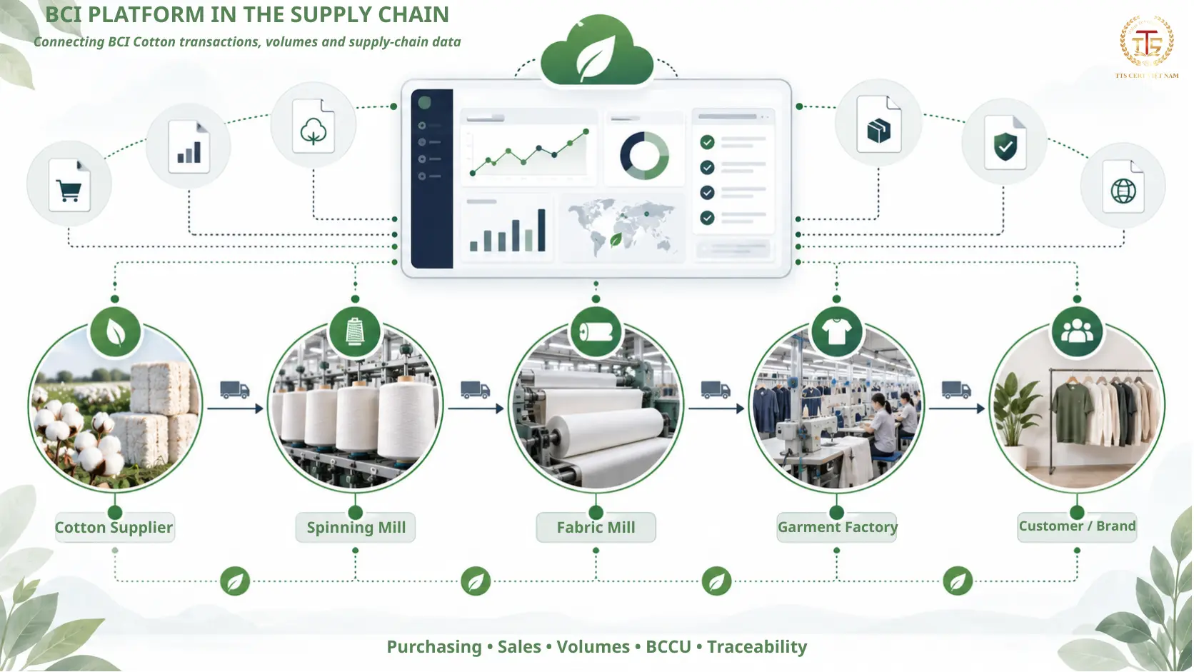 Role of the BCI Platform in managing BCI Cotton supply chain transactions
