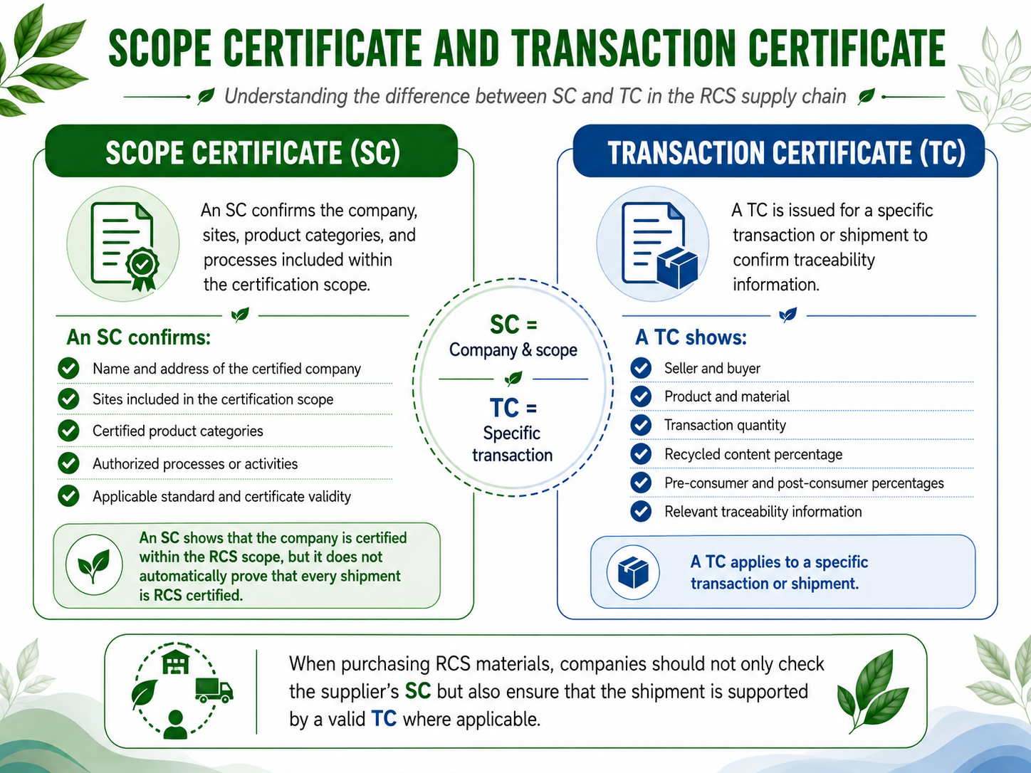 Scope Certificate and Transaction Certificate