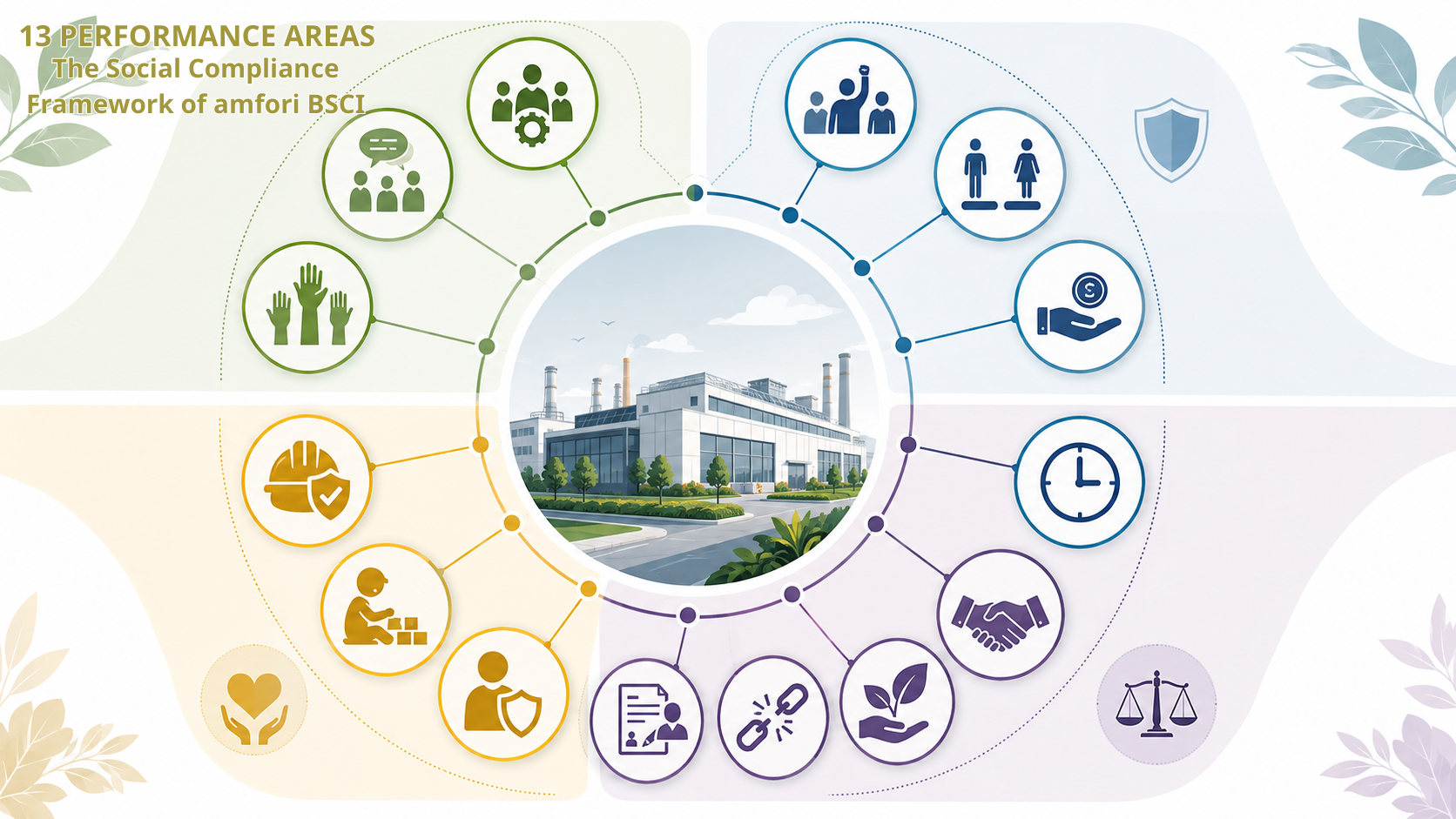 The 13 Performance Areas of the amfori BSCI social compliance system
