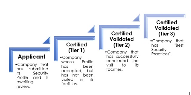 Phân Tích Lợi Ích Cấp Độ Cao (Tier Benefits) của C-TPAT