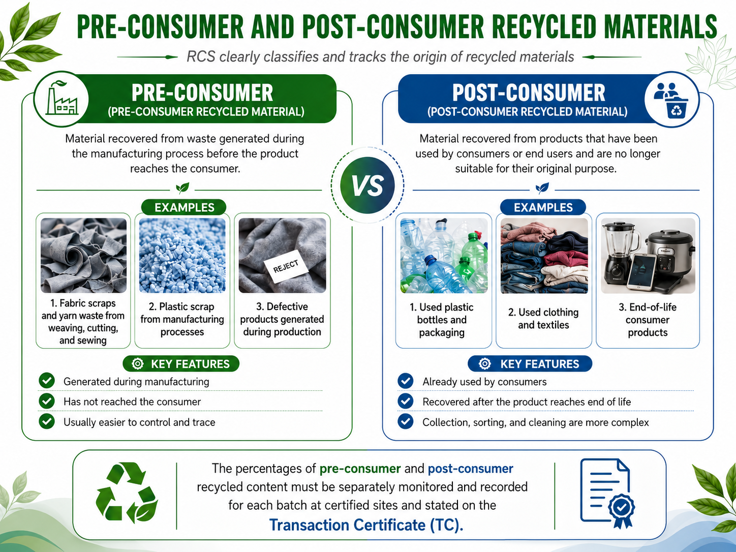 Difference between pre-consumer and post-consumer recycled materials under RCS