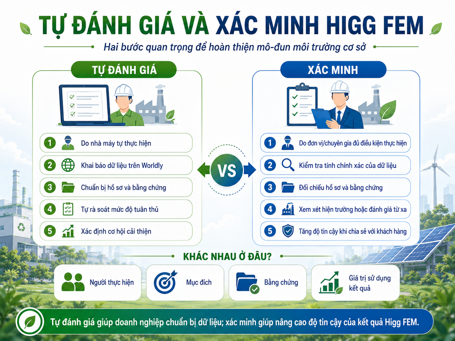 Sự khác nhau giữa tự đánh giá và xác minh Higg FEM