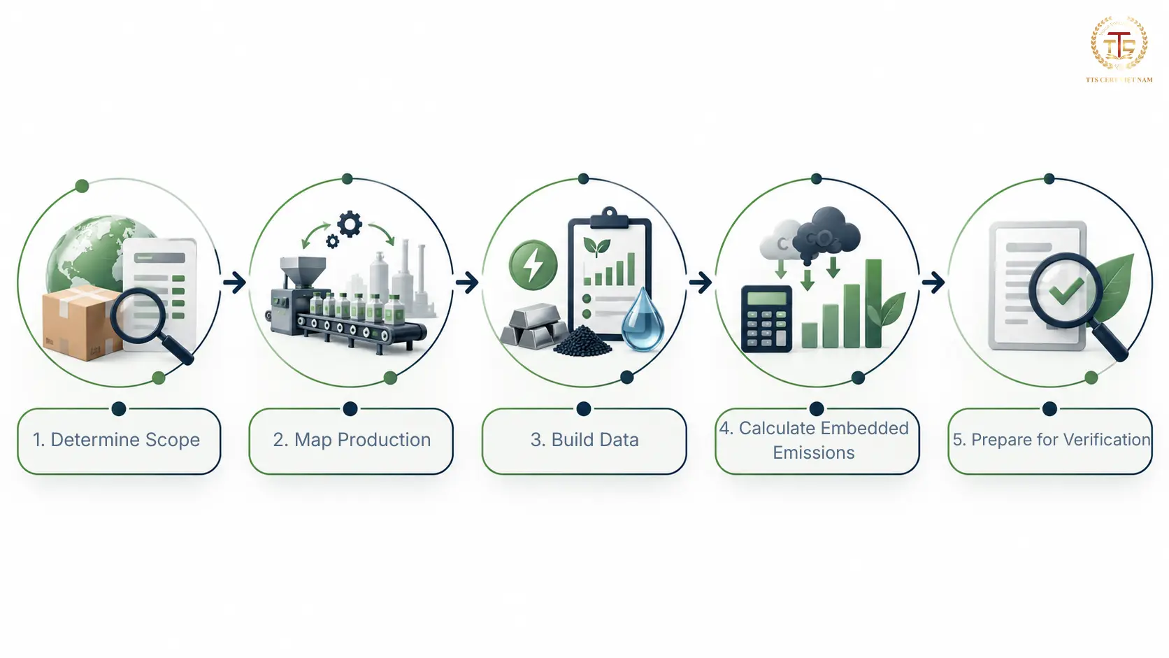Five-step CBAM preparation process from product scope to verification readiness