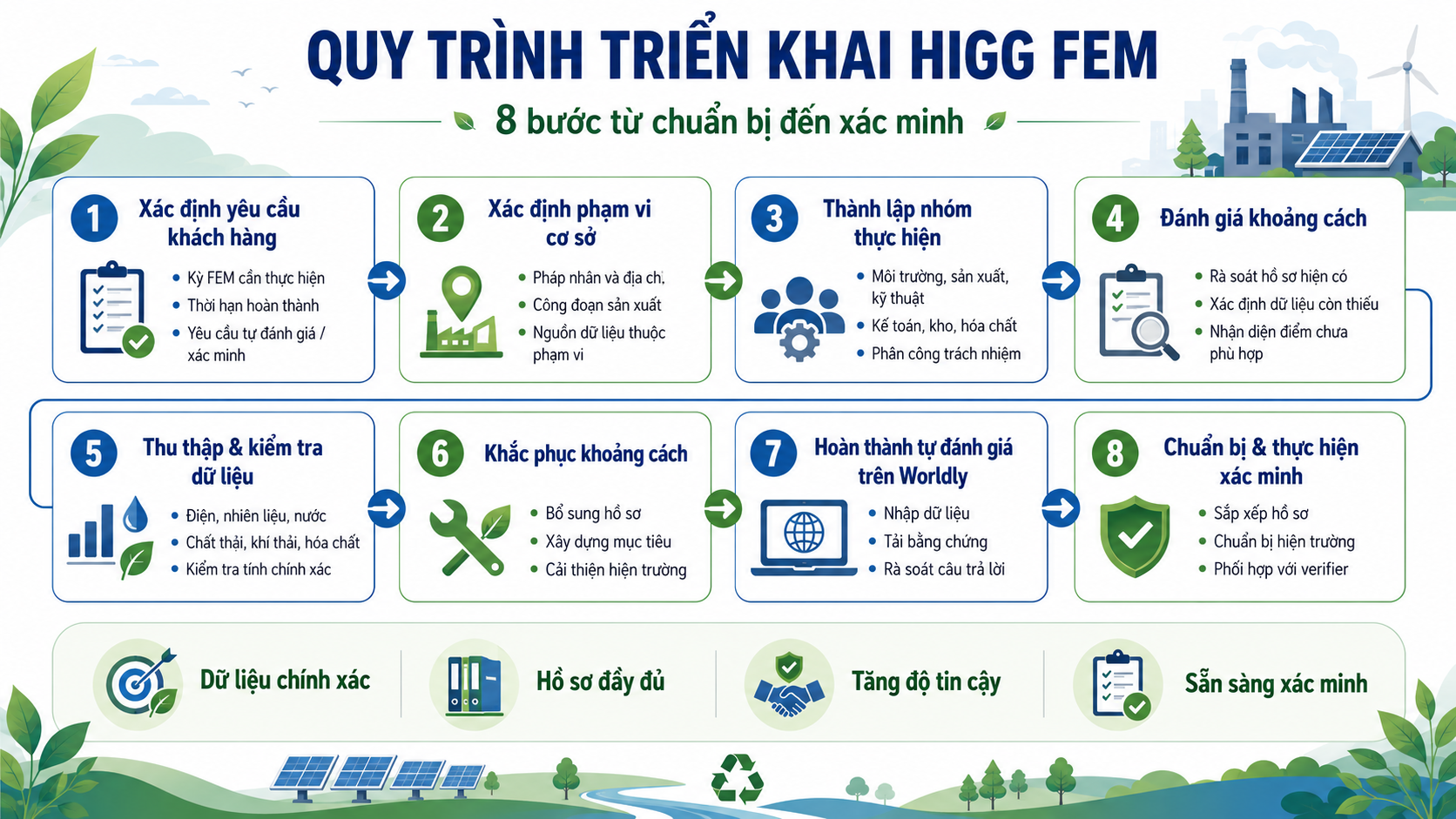 Quy trình triển khai Higg FEM tại doanh nghiệp từ đánh giá đến xác minh