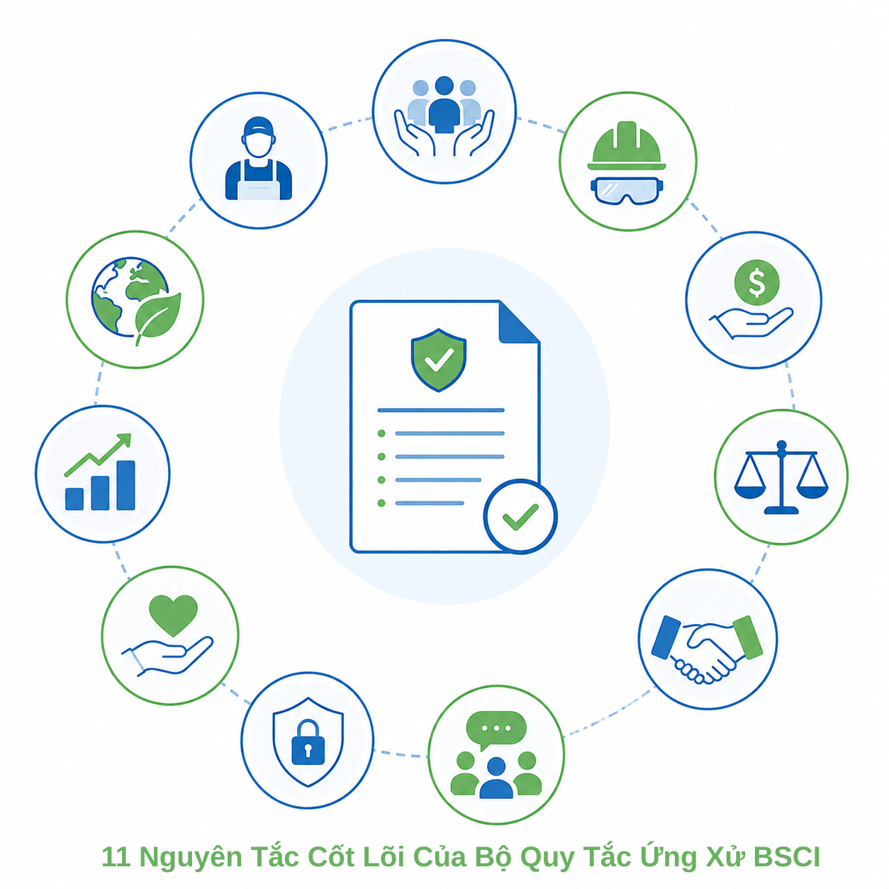 11 nguyên tắc cốt lõi của Bộ quy tắc ứng xử BSCI