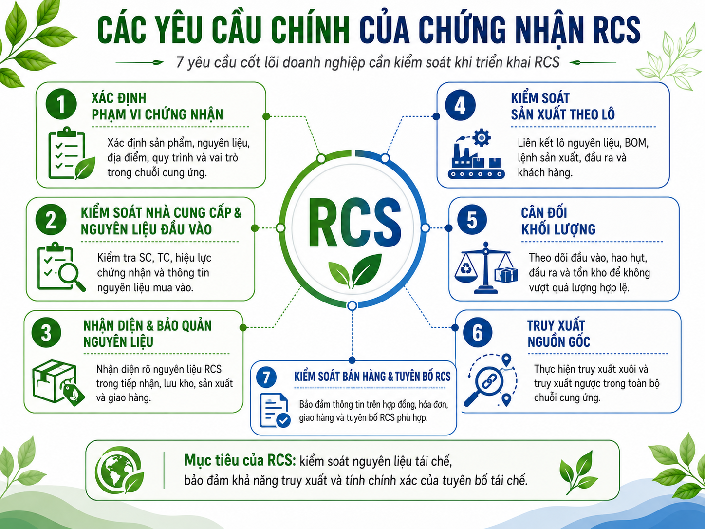 Các yêu cầu chính của chứng nhận RCS