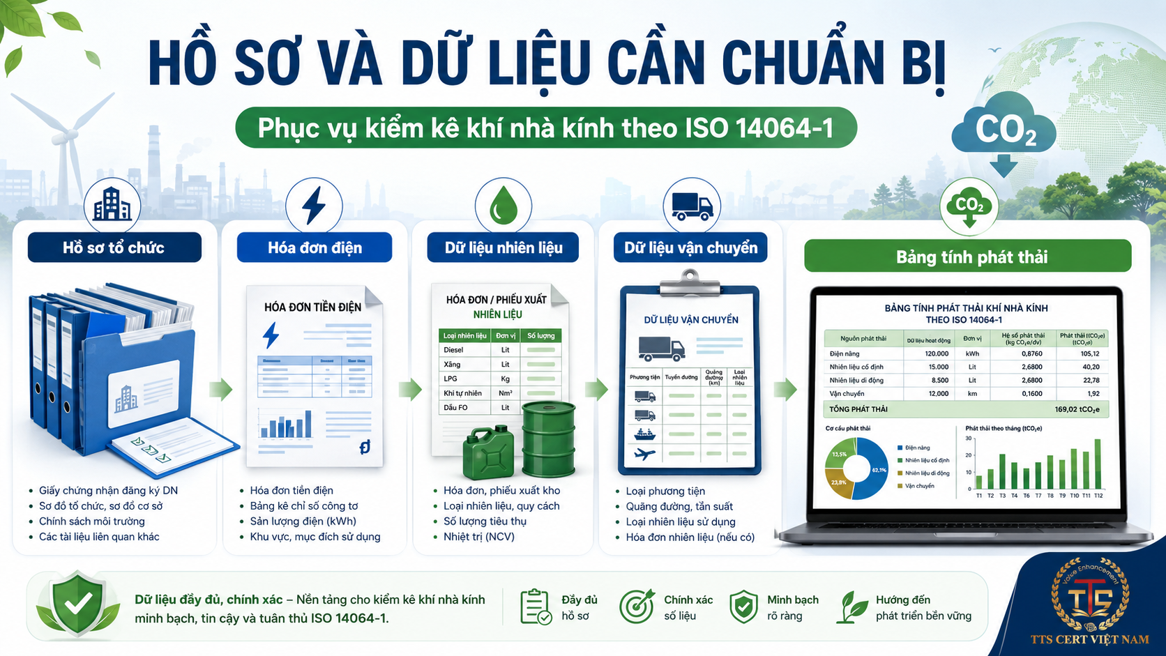 Hồ sơ dữ liệu doanh nghiệp cần chuẩn bị để kiểm kê khí nhà kính