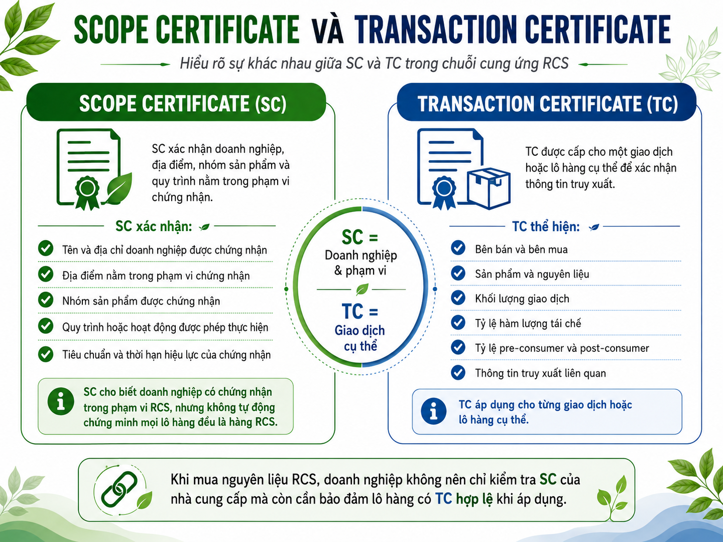 Scope Certificate and Transaction Certificate