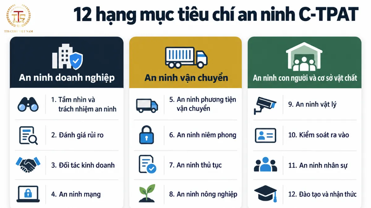 Sơ đồ 3 nhóm và 12 hạng mục tiêu chí an ninh tối thiểu C-TPAT