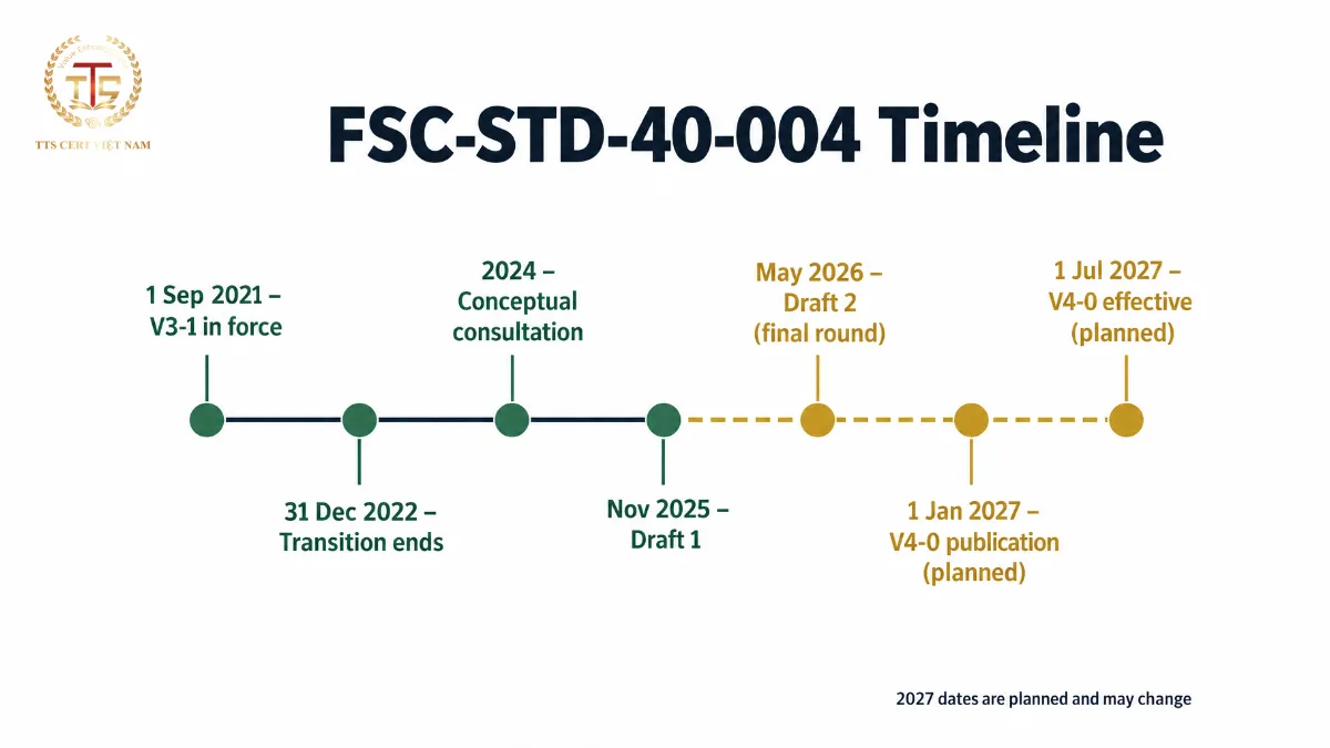 Timeline of the FSC CoC standard from V3-1 in force in 2021 to the V4-0 revision planned to take effect in 2027