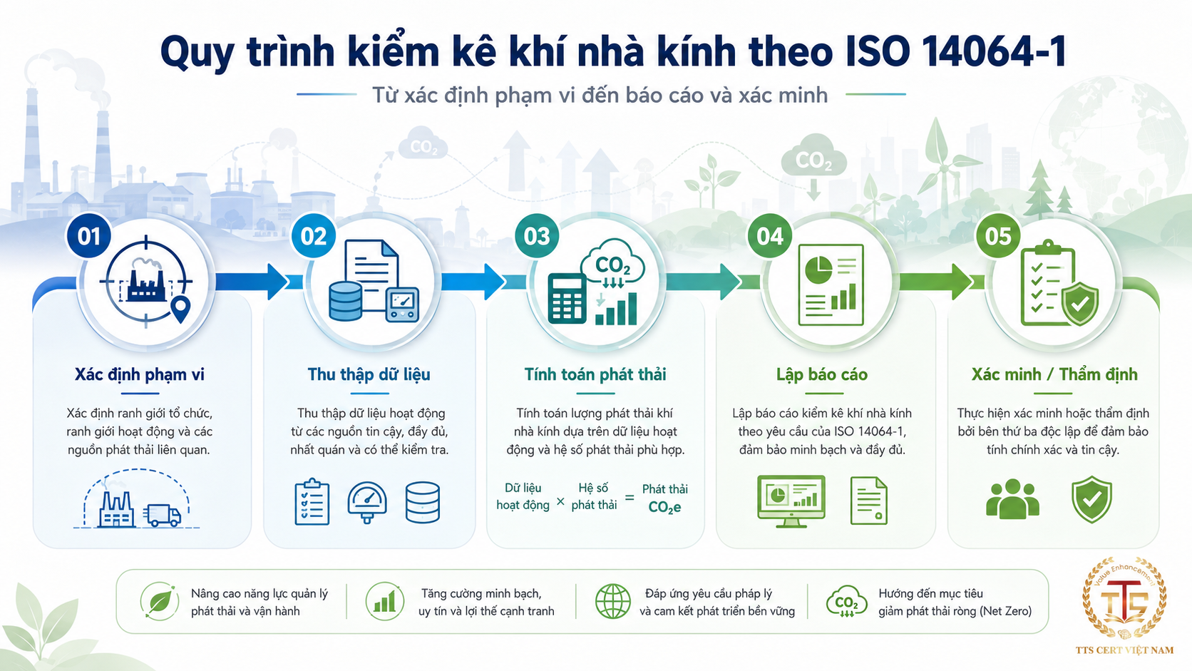 Quy trình kiểm kê khí nhà kính theo ISO 14064-1