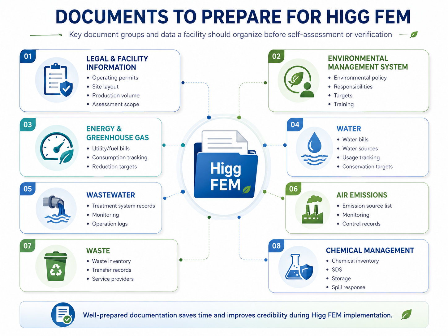Documents and environmental data required for Higg FEM self-assessment and verification