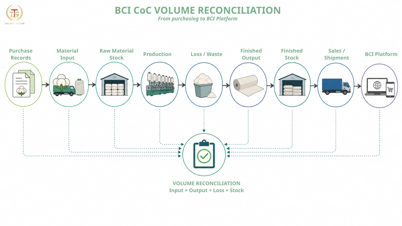 BCI CoC volume reconciliation process under Chain of Custody Standard v1.2