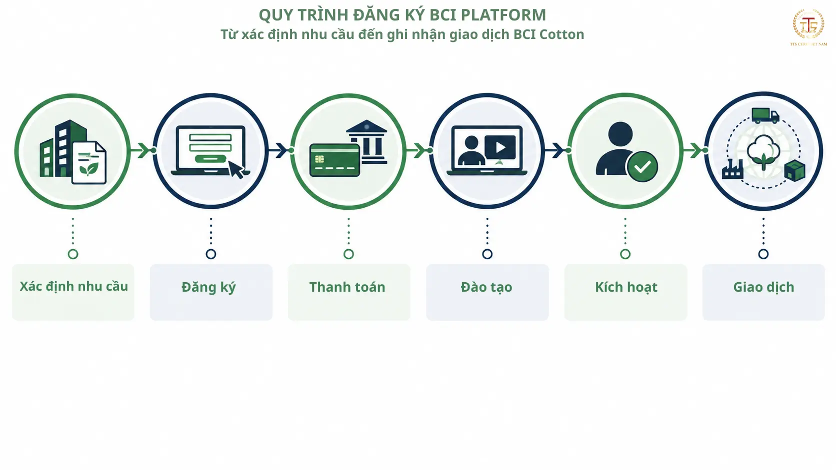Quy trình đăng ký tài khoản BCI Platform cho doanh nghiệp dệt may