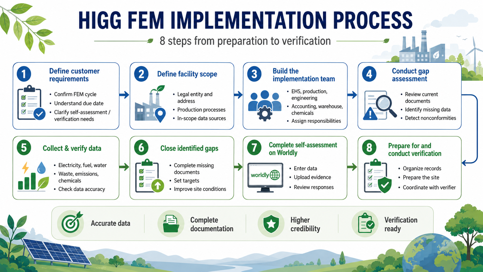 Eight-step Higg FEM implementation process from customer requirements to verification