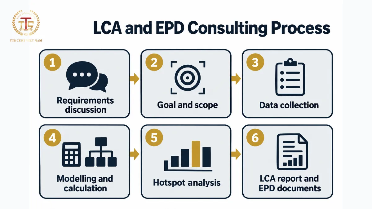 Six-step LCA and EPD consulting process from requirements, scope, data collection and calculation to analysis, reports and EPD documents