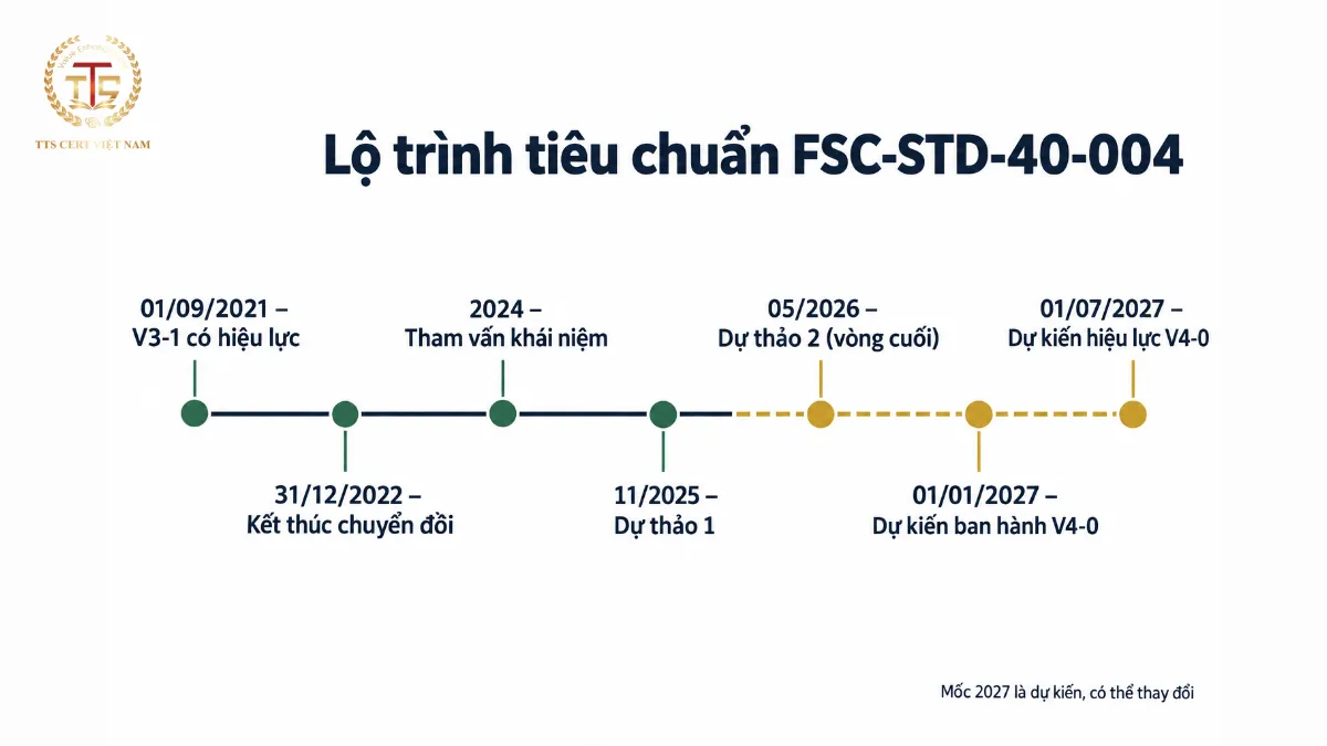 Dòng thời gian tiêu chuẩn FSC CoC từ V3-1 có hiệu lực năm 2021 đến bản sửa đổi V4-0 dự kiến hiệu lực năm 2027