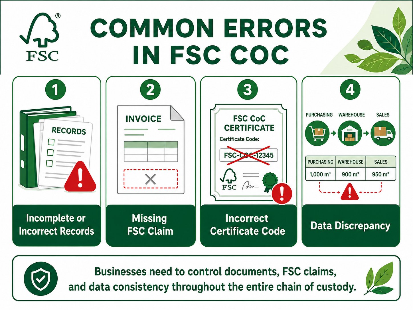 Infographic showing common FSC CoC errors, including incomplete records, missing FSC claims, incorrect certificate codes, and inconsistent data