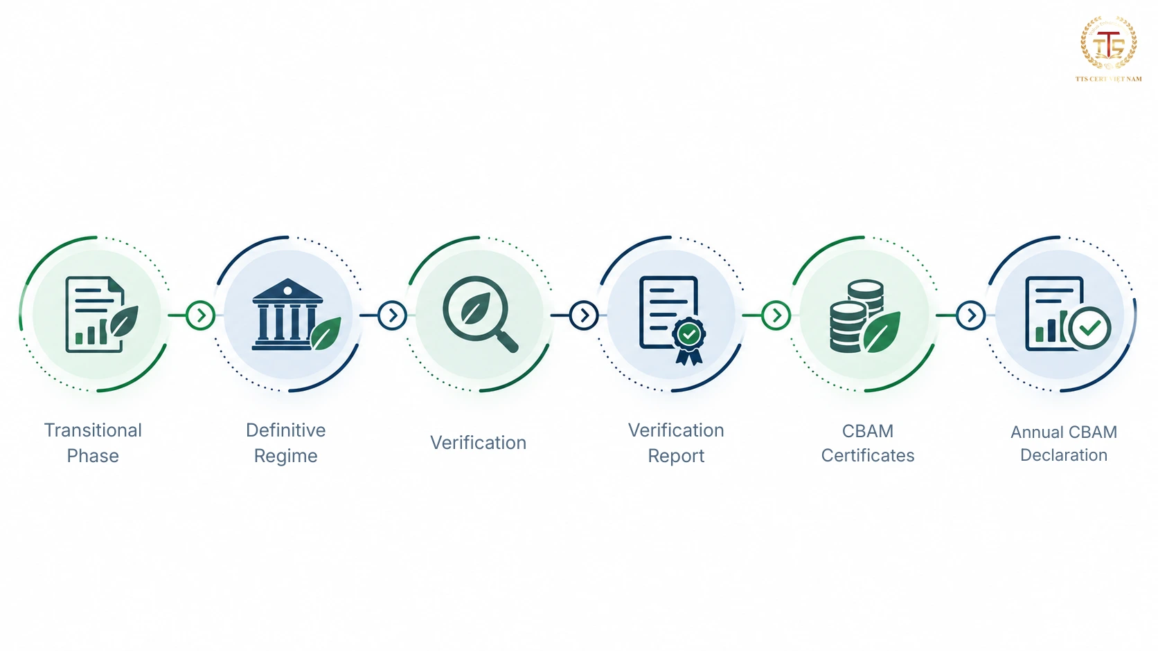 CBAM timeline from the transitional phase to the first annual CBAM declaration