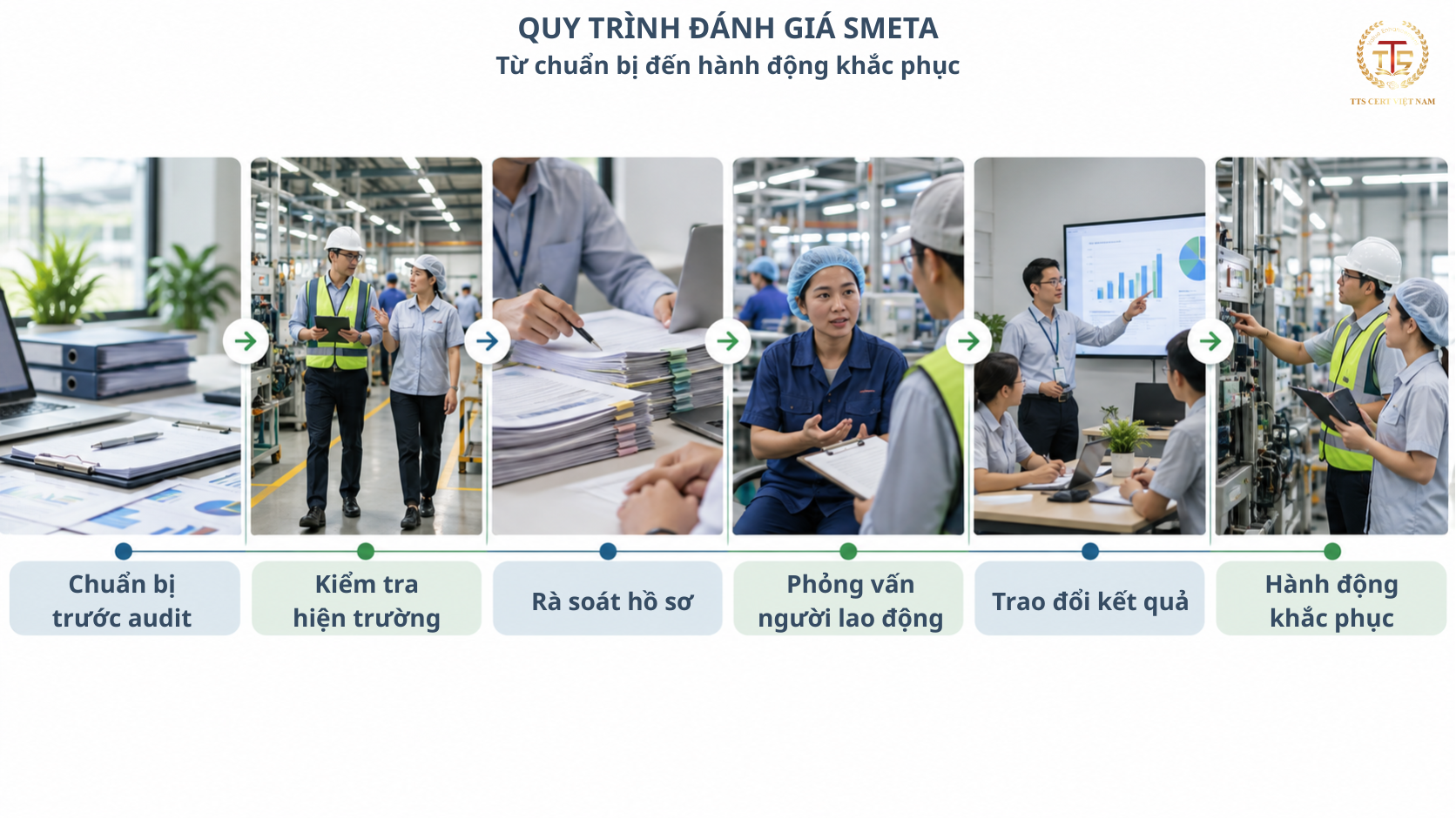 Quy trình đánh giá SMETA gồm kiểm tra hiện trường hồ sơ và phỏng vấn người lao động