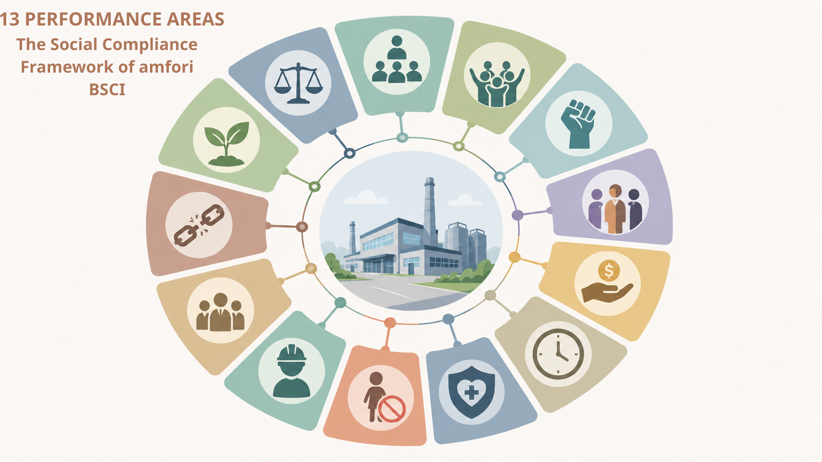 The 13 Performance Areas of the amfori BSCI social compliance framework