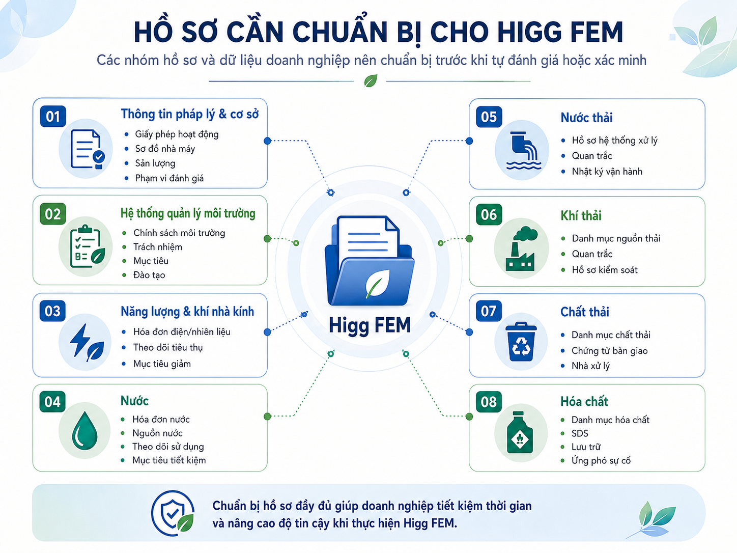Các nhóm hồ sơ và dữ liệu doanh nghiệp cần chuẩn bị cho Higg FEM