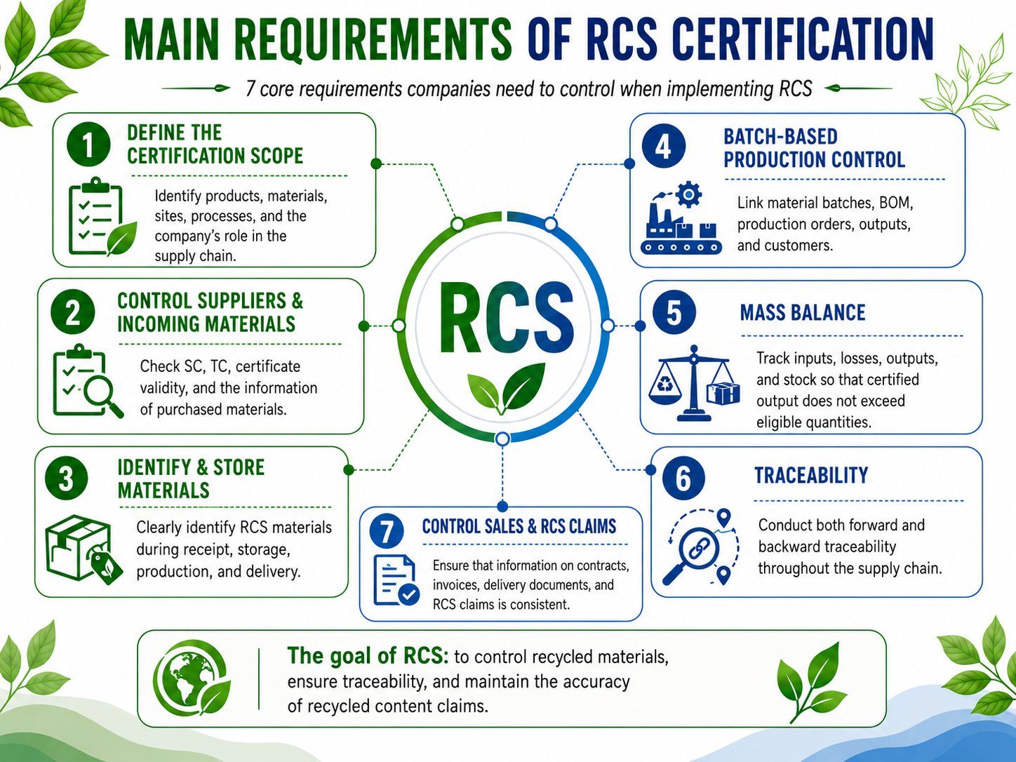 Main Requirements of RCS Certification