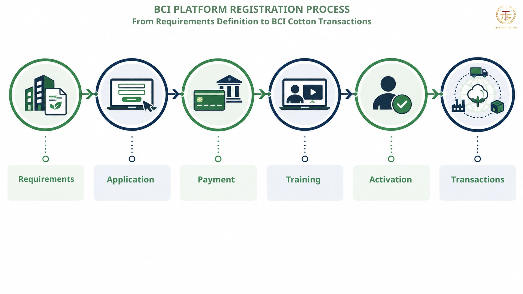 BCI Platform account registration process for textile companies