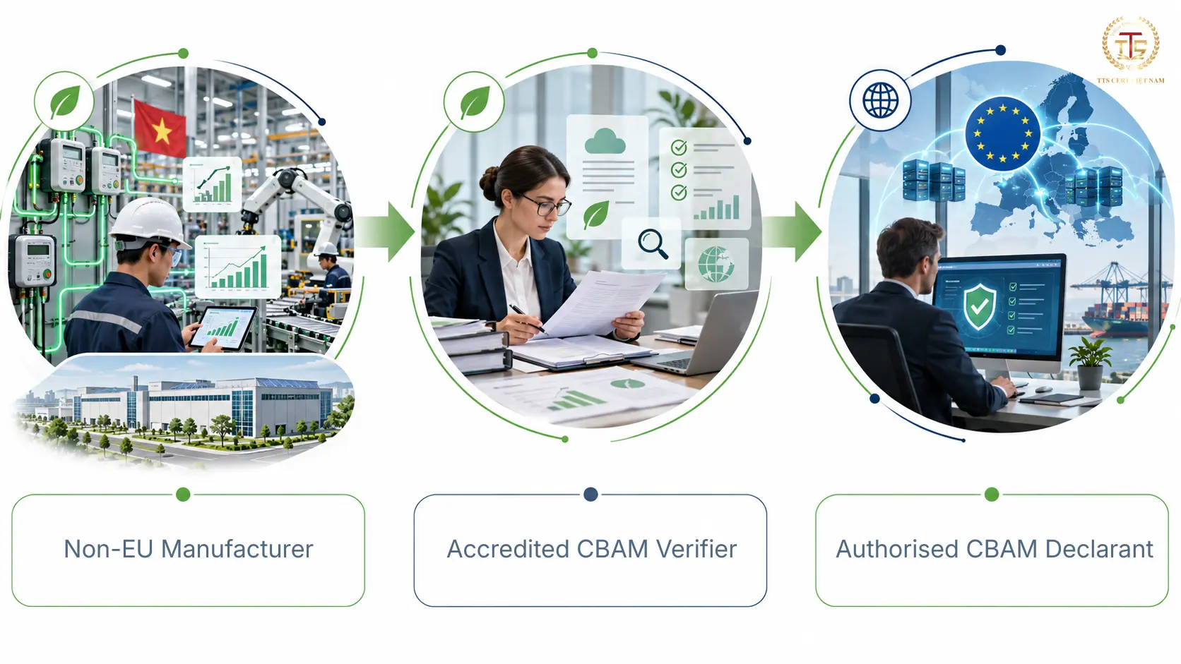 CBAM data flow between non-EU manufacturer, accredited verifier and authorised CBAM declarant