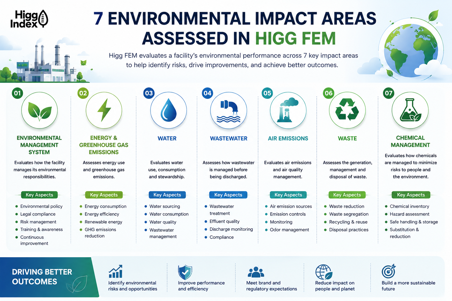 Seven environmental impact areas assessed in Higg FEM