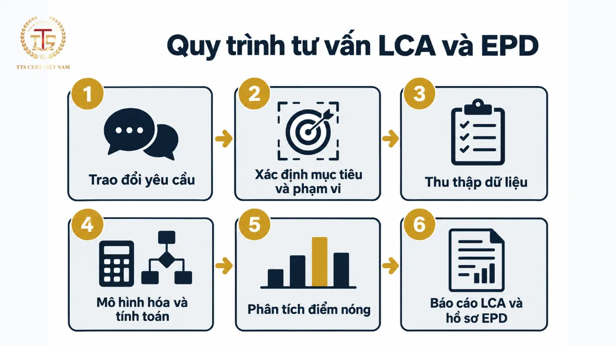 Sơ đồ 6 bước tư vấn LCA và EPD từ trao đổi yêu cầu, xác định phạm vi, thu thập dữ liệu, tính toán, phân tích đến báo cáo và hồ sơ EPD
