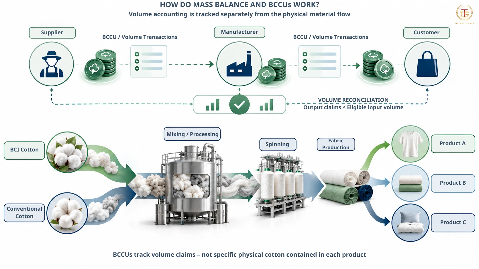 How Mass Balance and BCCUs track BCI Cotton volumes through the supply chain