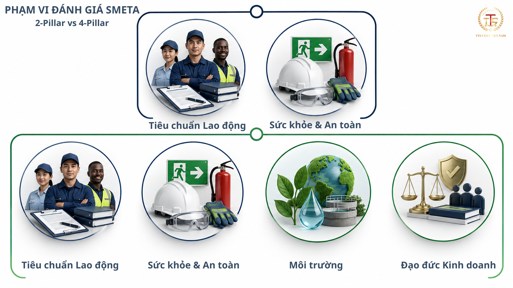 So sánh phạm vi đánh giá SMETA 2-Pillar và 4-Pillar