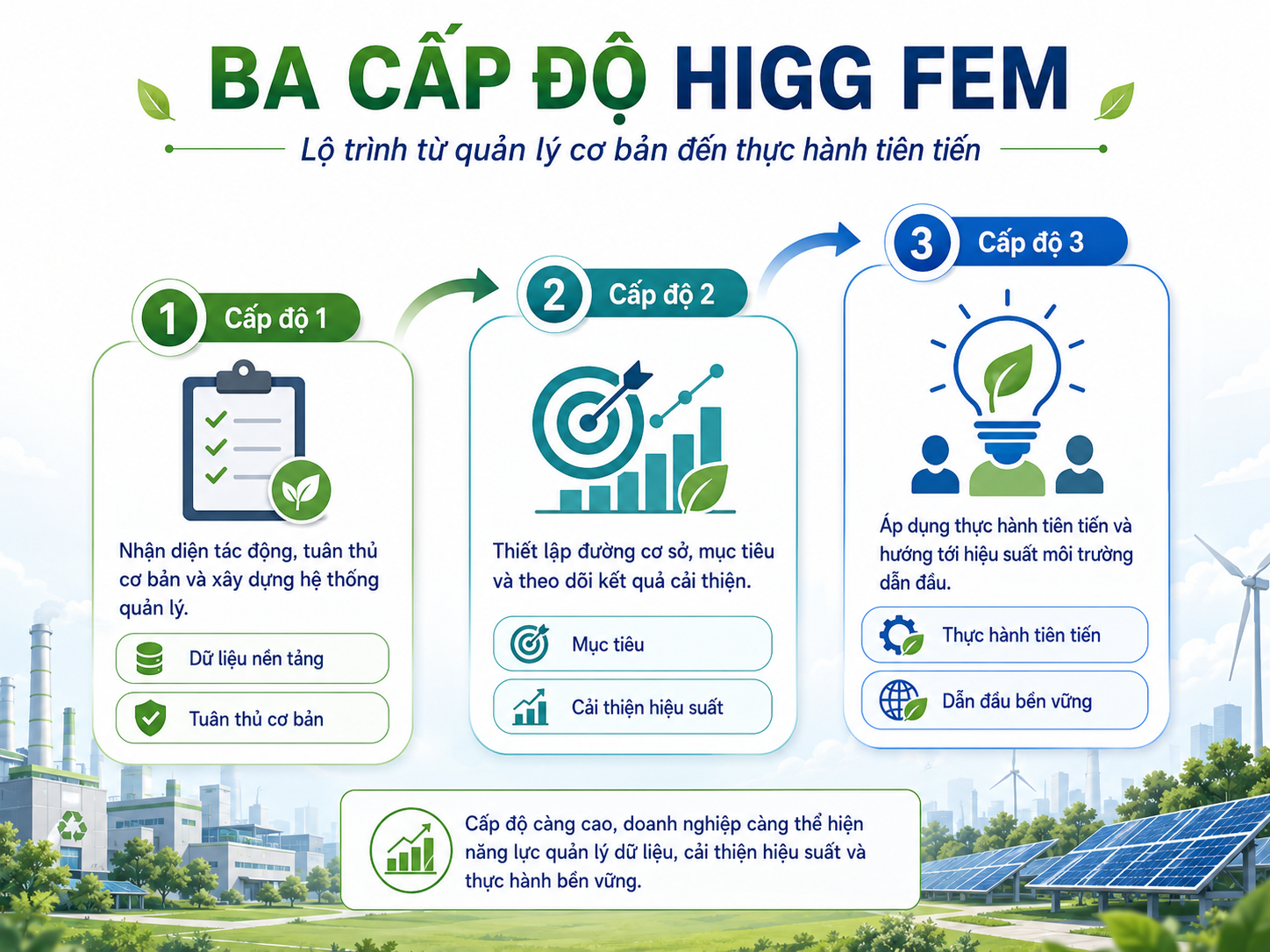 Ba cấp độ đánh giá Level 1, Level 2 và Level 3 của Higg FEM