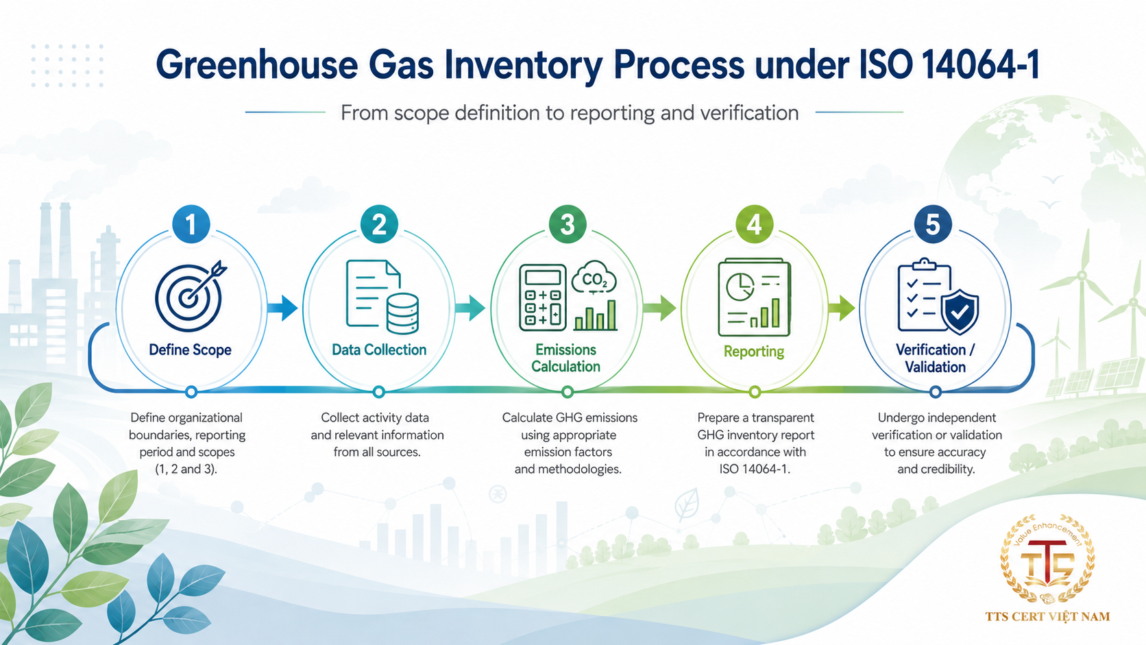 Greenhouse gas inventory process under ISO 14064-1